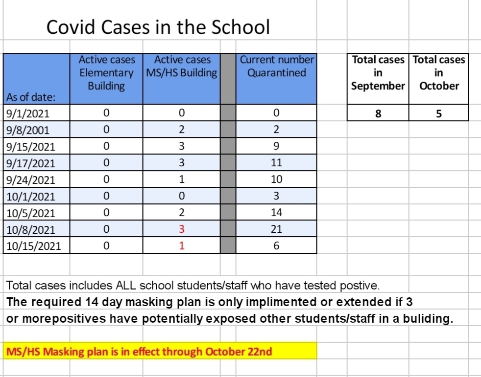 covid snapshot as of 10.15